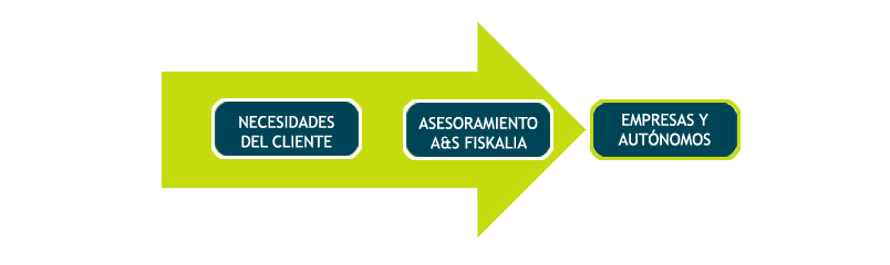 Necesidades del cliente, asesoramiento A&S FISKALIA para empresas y autónomos