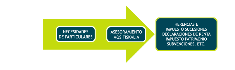 Necesidades del cliente, asesoramiento A&S FISKALIA para particulares